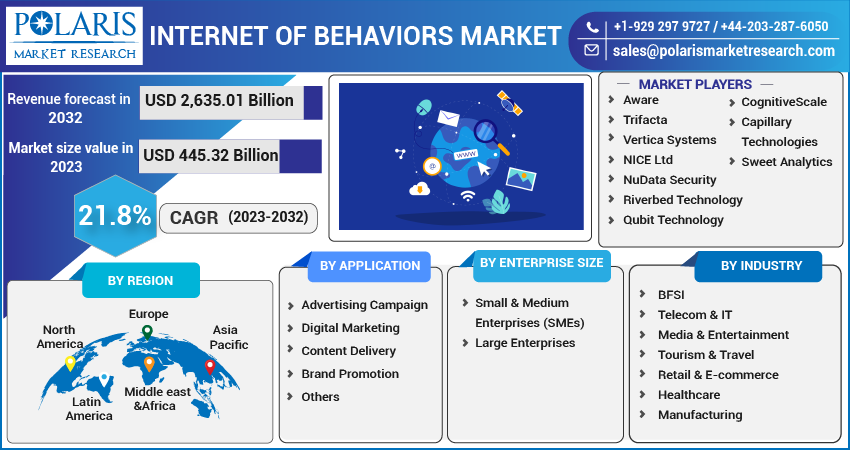 Internet of Behaviors Market Share, Size, Trends